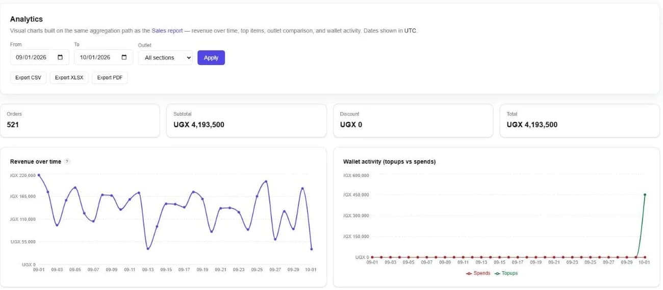 Analytics for a month: orders and totals, revenue over time, and wallet top-ups and spends
